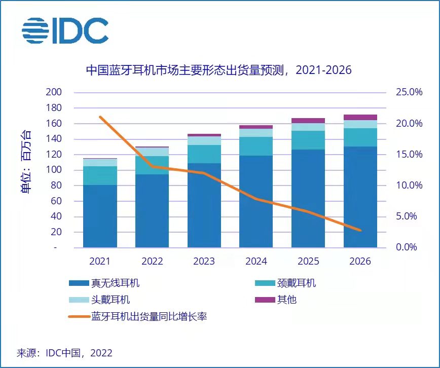 今年中國藍牙耳機市場出貨量預計將達1.3億臺 其中真無線耳機預計出貨量9456萬臺