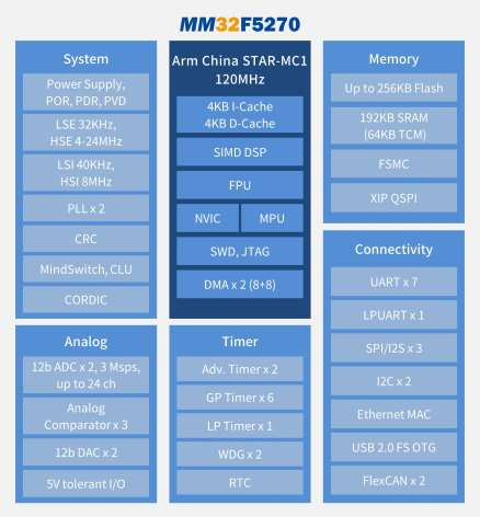 灵动微全新MM32F5系列MCU，助力高端工业控制与IoT