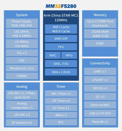 灵动微全新MM32F5系列MCU，助力高端工业控制与IoT