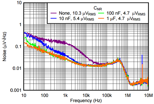LDO 基础知识：噪声 - 降噪引脚如何提高系统性能