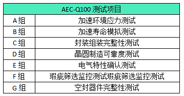 极海车规级MCU再添新成员——APM32F072RBT7通过AEC-Q100车规认证