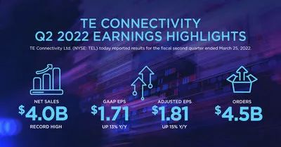 TE Connectivity 公布 2022 财年第二季度业绩，同比增长7%