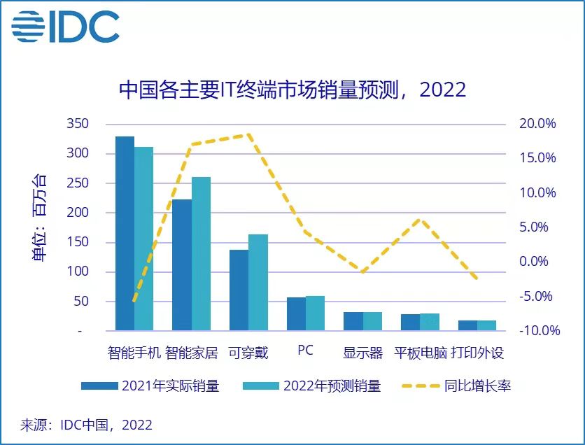 IDC下調中國終端市場預測：智能手機等產品影響較大