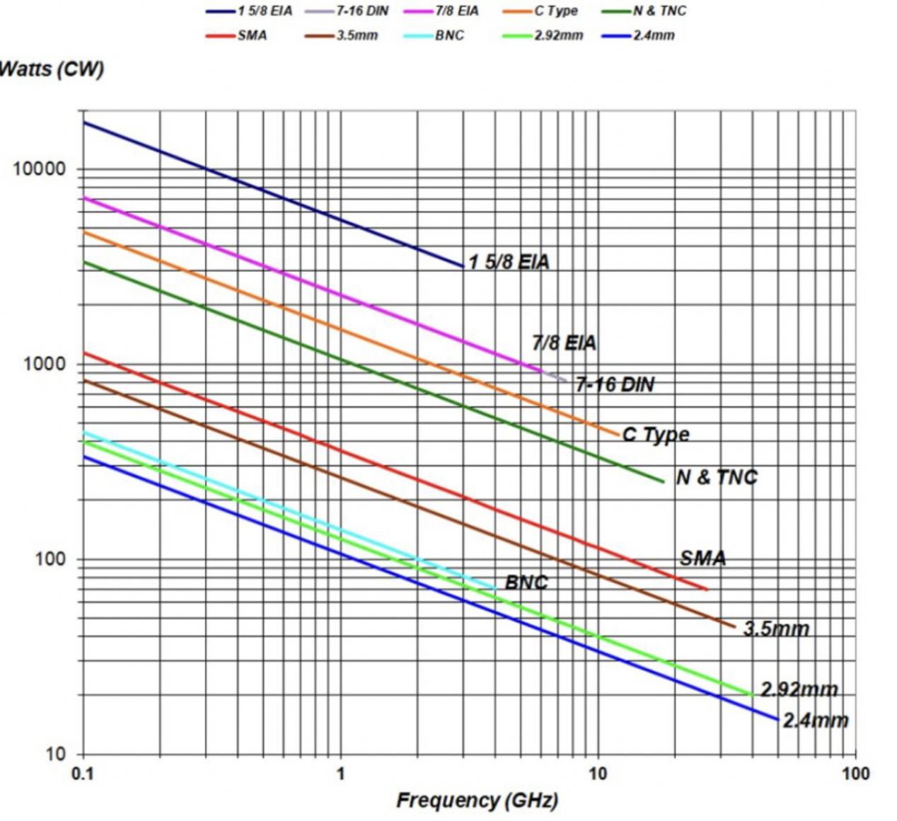 图 1：典型射频连接器的典型功率和频率处理能力。