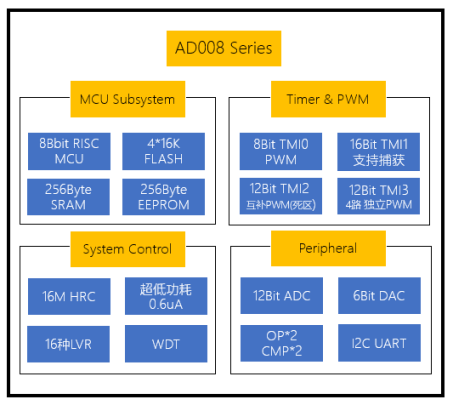 AD008系列MCU芯片资源