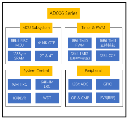 AD006系列MCU芯片资源