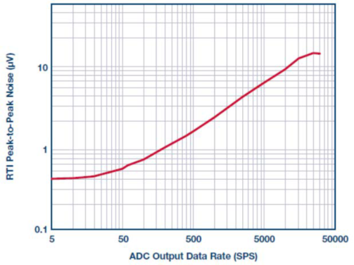 ADI电磁流量计模拟前端电路方案实测