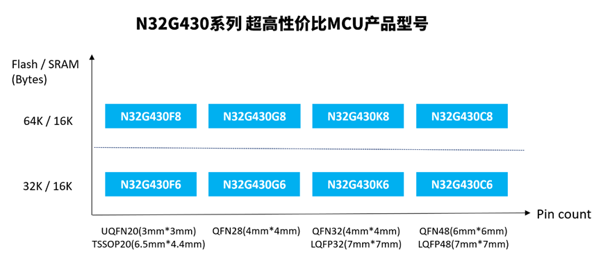 N32G430系列 超高性价比MCU产品型号