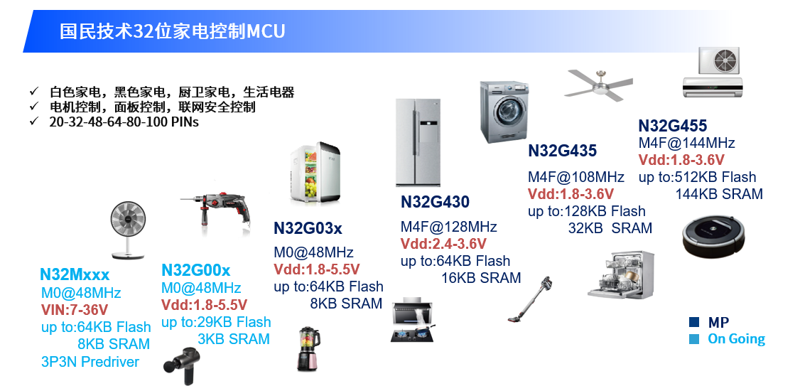 N32电控MCU系列产品及其典型应用