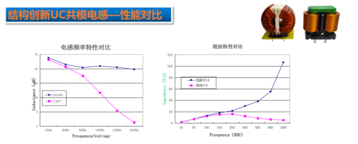 UC型共模电感滤波器与传统共模电感滤波器性能对比