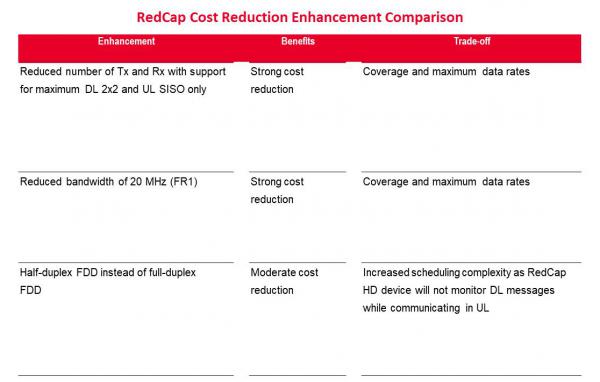 RedCap降低成本策略的益处及其实现的成本与性能之间的平衡