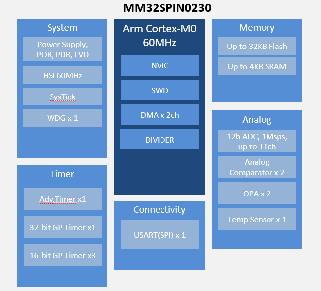 以“極致”敬“專業”——本土32位電機MCU靈動MM32SPIN0230來襲！