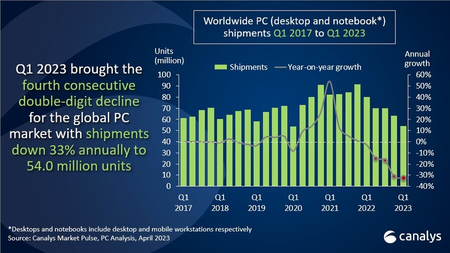第一季度：全球PC出貨量下降33%