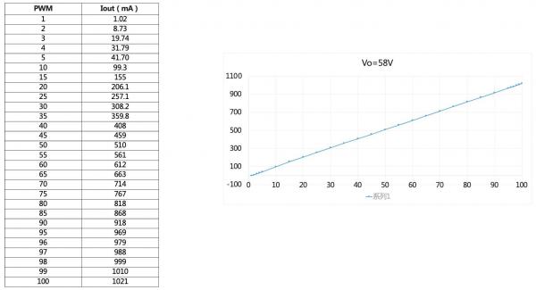 Vo=58V的调光效果实测