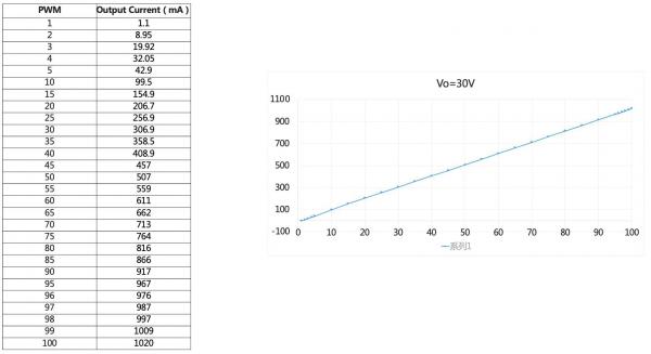 Vo=30V的调光效果实测