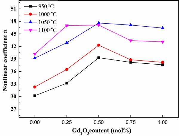 ZnO压敏陶瓷电位梯度随Gd2O3掺杂量的变化关系