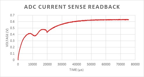 从 TPS274C65 ADC 读出的电磁阀负载电流曲线 (b)