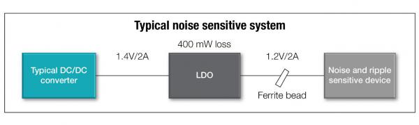 如何通过低噪声和低纹波设计技术来增强电源和信号完整性