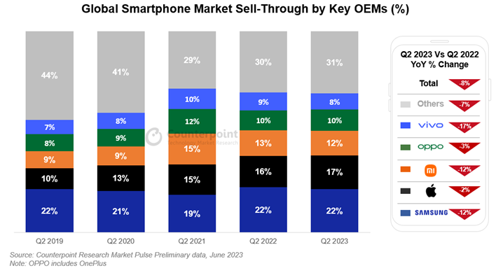 连续8个季度市场下滑 全球智能手机市场半年年度数据