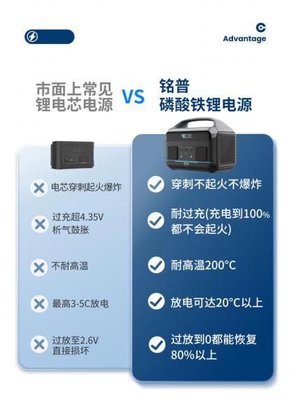 市面上常见锂电芯电源VS铭普磷酸铁锂电源
