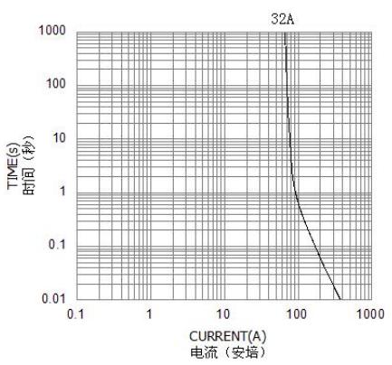 时间电流曲线（以10C32A为例）