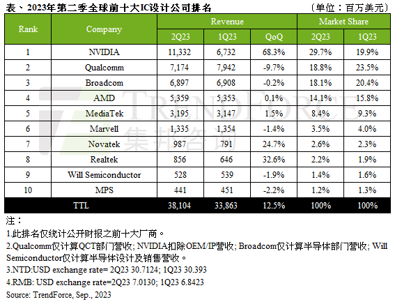 NVIDIA登顶第二季全球前十大IC设计公司营收