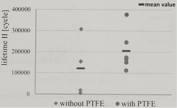 PTFE颗粒对使用寿命的影响