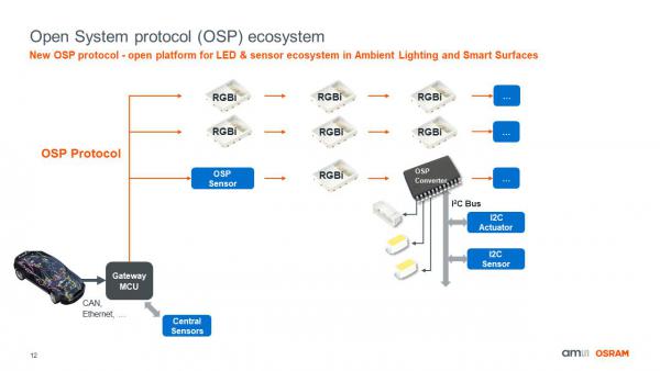 艾迈斯欧司朗开源OSP生态