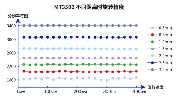 MT3502不同距离时旋转精度