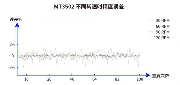 MT3502不同转速时精度误差
