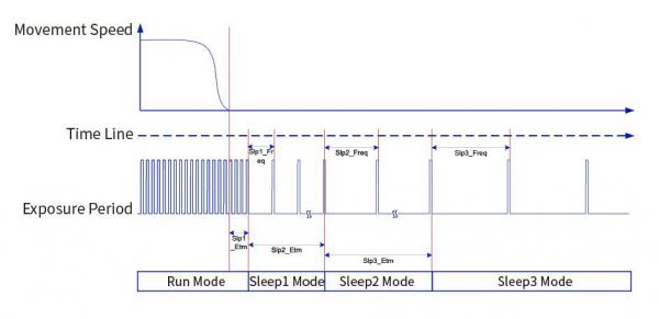 MT3502睡眠模式可灵活设置