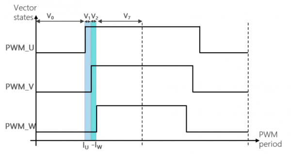 SVPWM输出低电压矢量示意图