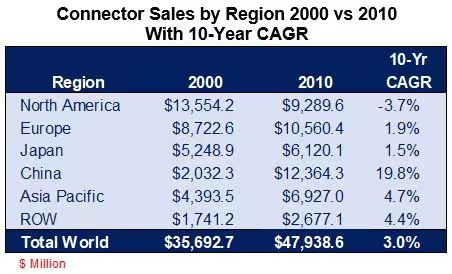 2000年和2010年�B接器地�^�N售比�^