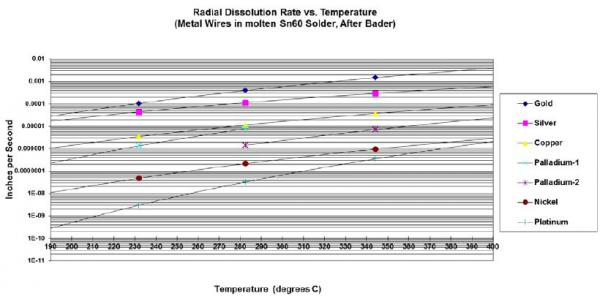 Bader之后，金属丝在熔融Sn60Pb40合金中的径向熔解速率与温度的关系（图表外推超出数据范围）