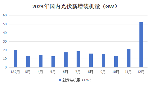 同比暴增148% 2023年光伏新增装机量216.88GW