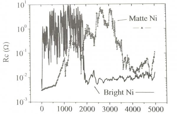 微振(1Hz，2.5n，25μm)试验中的球形/平面接触件亚光镍和光亮镍Rc(n)