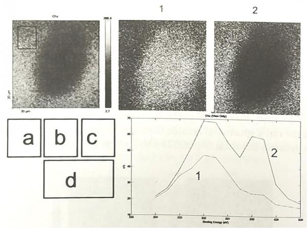 经过润滑的亚光镍镀层500次微振后的O元素XPS图。a）全局图，b）磨痕光谱内部，c）磨痕光谱外部，d）对应的光谱：BE从535到528eV，1eV刻度。