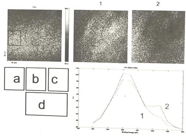 经过润滑的亚光镍镀层5000次微振后的O元素XPS图。a）全局映射b）磨痕光谱内部，c）磨痕光谱外部d）对应的光谱：BE从535到528eV，1eV刻度