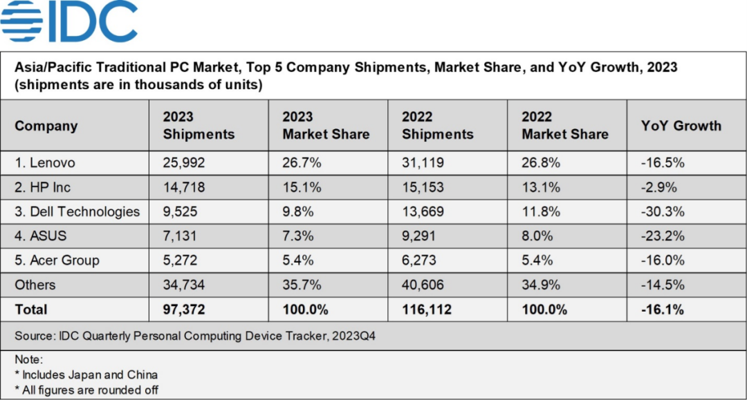 IDC亚太地区PC市场表现