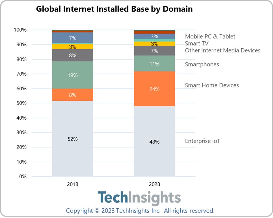 智能家居设备将在2028年占全球IP连接设备份额46%!